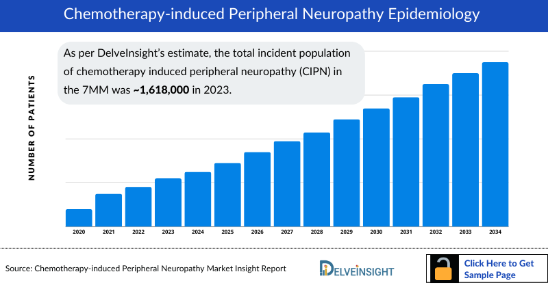 Chemotherapy-induced Peripheral Neuropathy Epidemiology